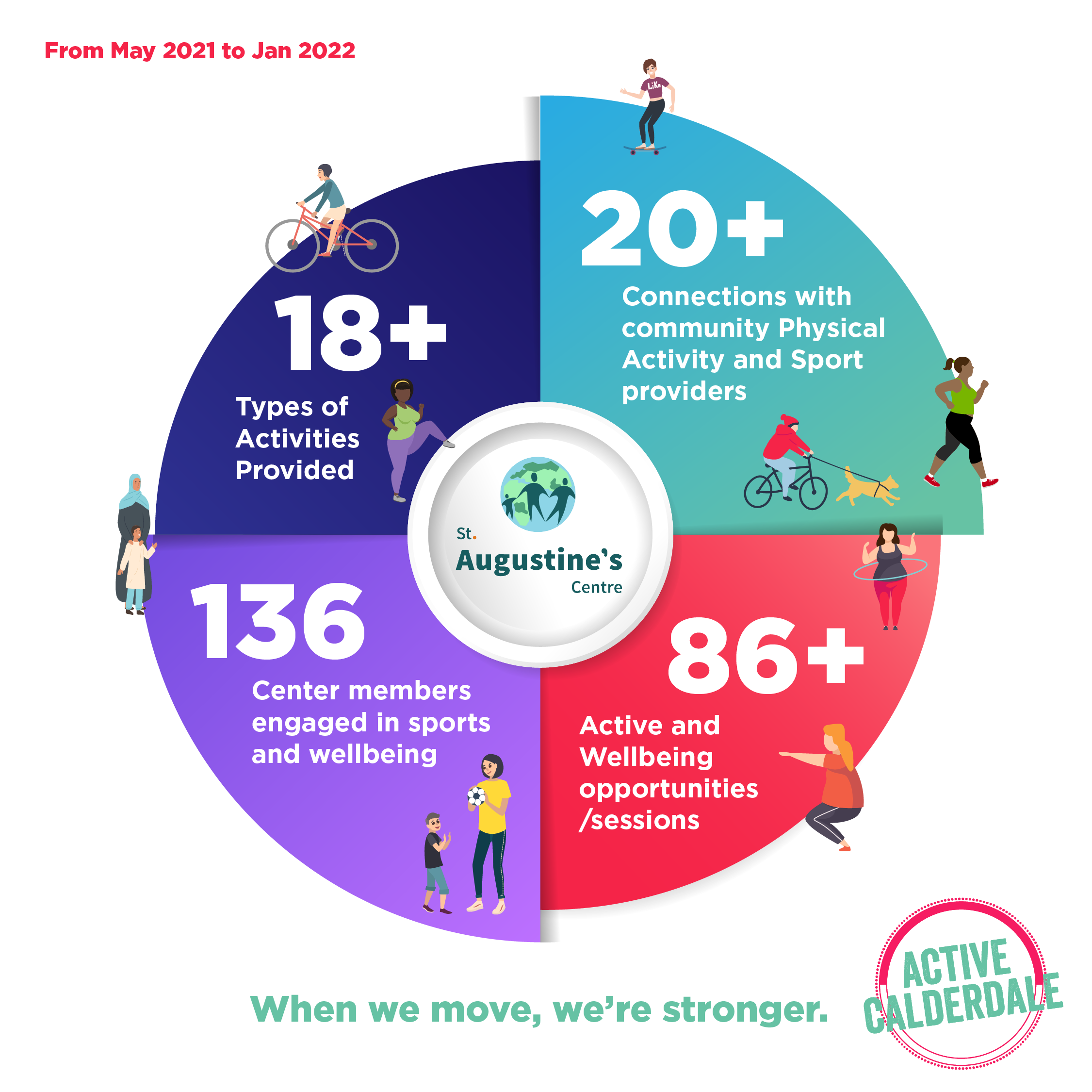 From May 2021 to Jan 2022:
18 plus types of activities provided, 20 plus connections with community physical activity and sport providers, 86 plus active and wellbeing opportunities/sessions, 136 centre members engaged in sports and wellbeing.
When we move we're stronger.